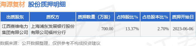 海源复材（002529）股东江西赛维电力集团有限公司质押700万股，占总股本2.7%