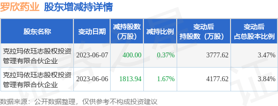 6月7日罗欣药业发布公告，其股东减持2213.94万股