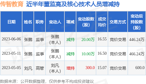 传智教育：6月6日公司高管张鹏减持公司股份合计20万股