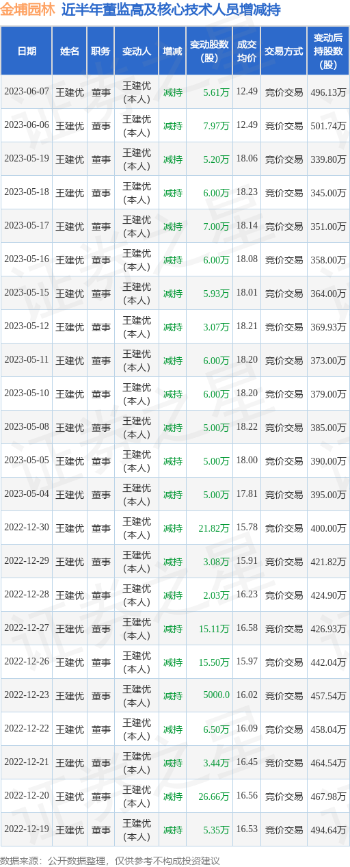 金埔园林：6月7日公司高管王建优减持公司股份合计5.61万股