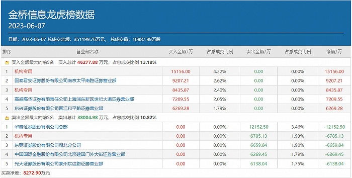 三大游资携手两机构豪买4.63亿,年内暴涨363%的金桥信息还能再刷新高吗?