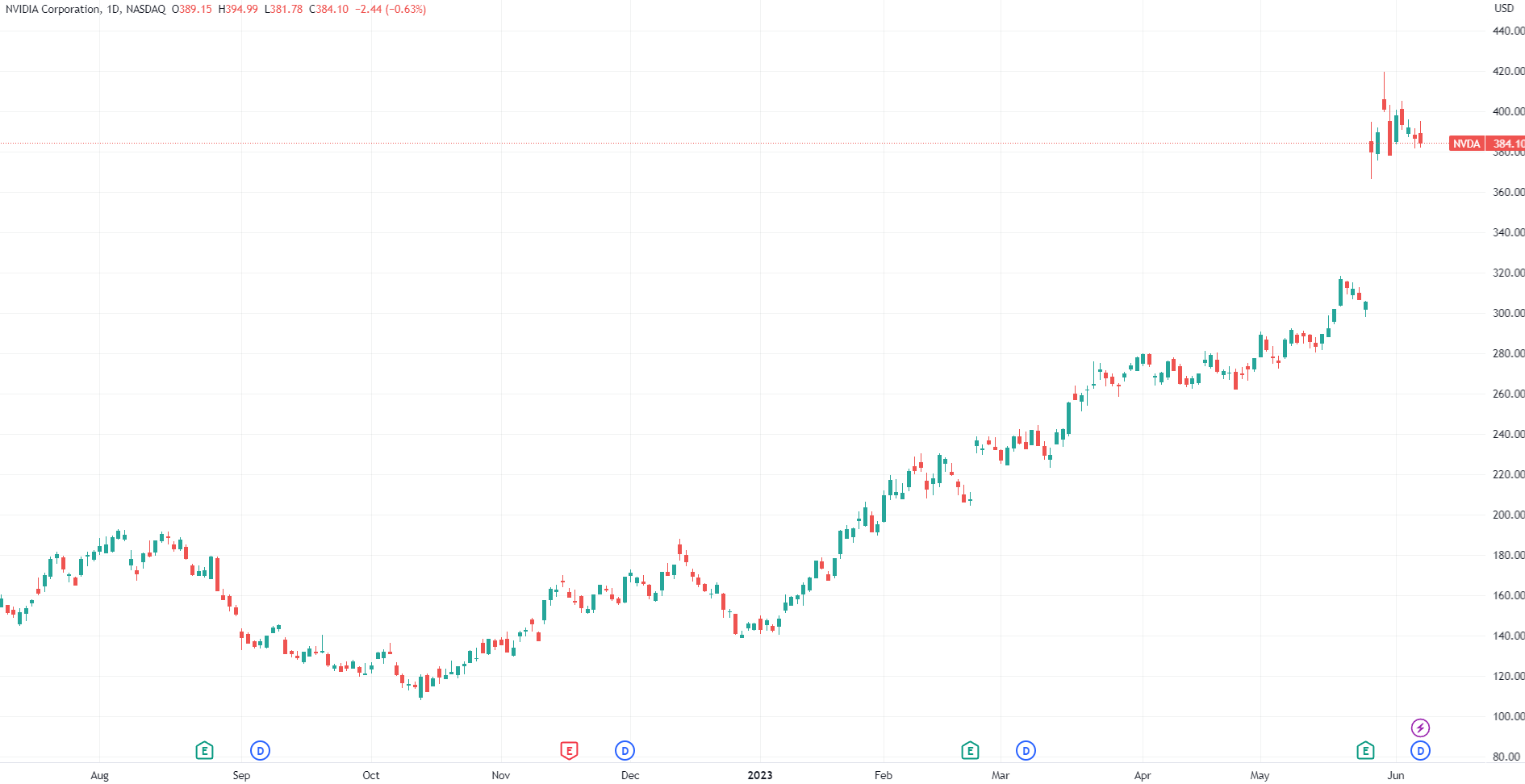 (英伟达日线图,来源:TradingView)