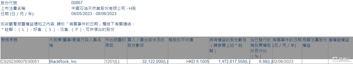 中国石油股份(00857.HK)遭贝莱德减持3212.2万股