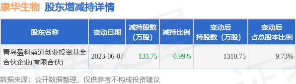 6月8日康华生物发布公告，其股东减持133.75万股