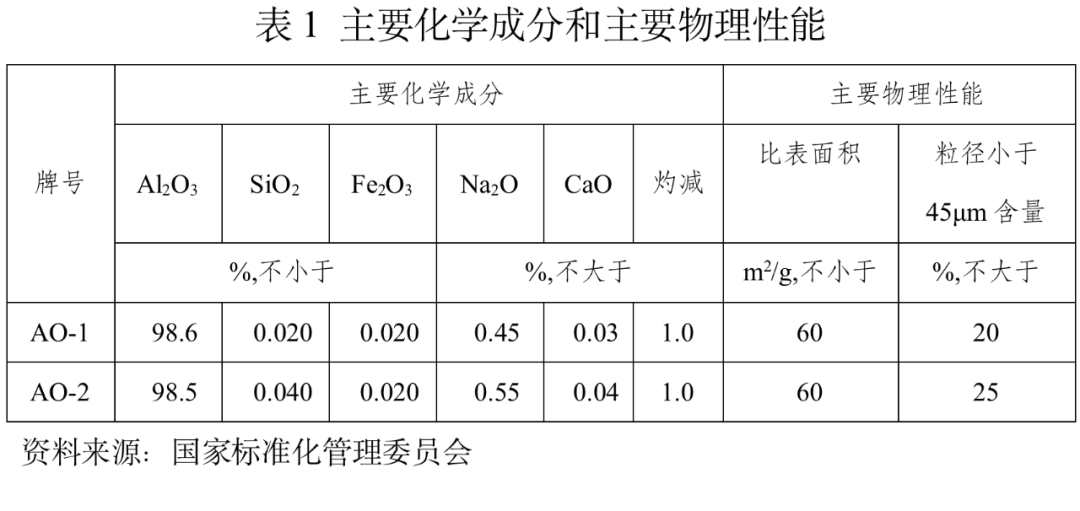 【上期所】氧化铝期货40问 ｜氧化铝期货概况