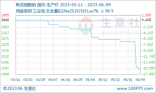 生意社：本周焦亚硫酸钠价格大幅下跌（6.5-6.9）