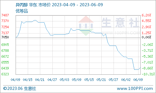 生意社：本周异丙醇市场价格继续下跌（6.5-6.9）