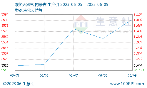 生意社：国内液化天然气价格止跌上涨（6.5-6.9）