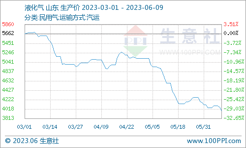 生意社：本周液化气市场延续跌势（6.5-6.9）
