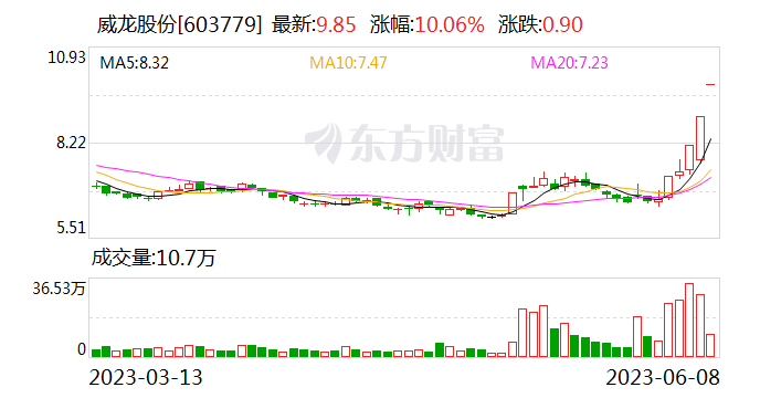 威龙股份五天四板背后：原大股东加速“出逃” 九合云投接管碰壁
