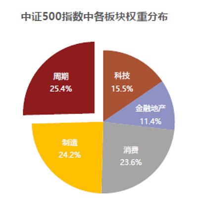 中证500还能牛多久