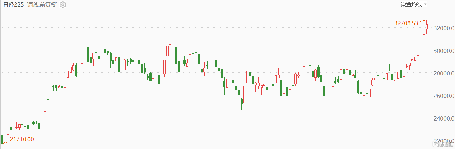 日股收涨1.97%，实现周线九连涨，创2017年以来最长连涨纪录