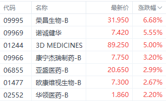 注:生物医药股表现
