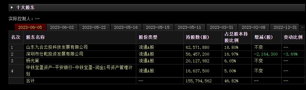 威龙股份五天四板背后：原大股东加速“出逃” 九合云投接管碰壁