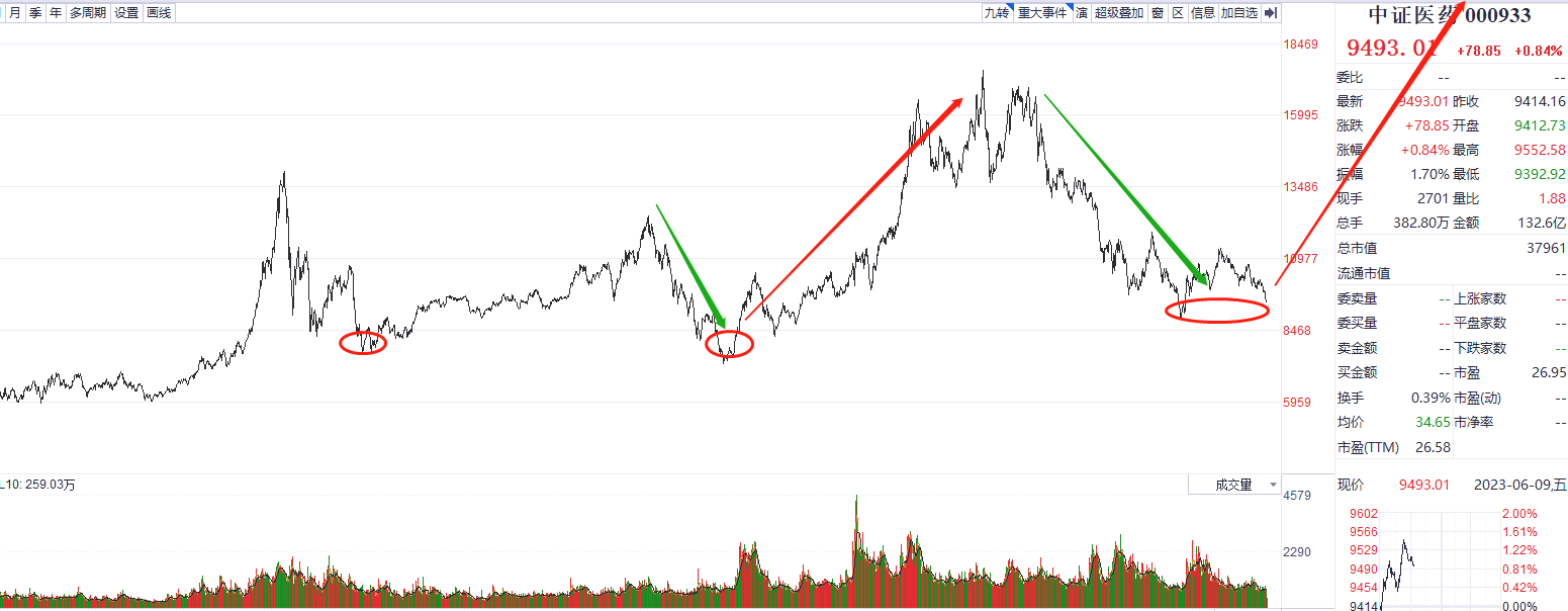 涨还是跌？2个指标告诉你医药目前所处的位置