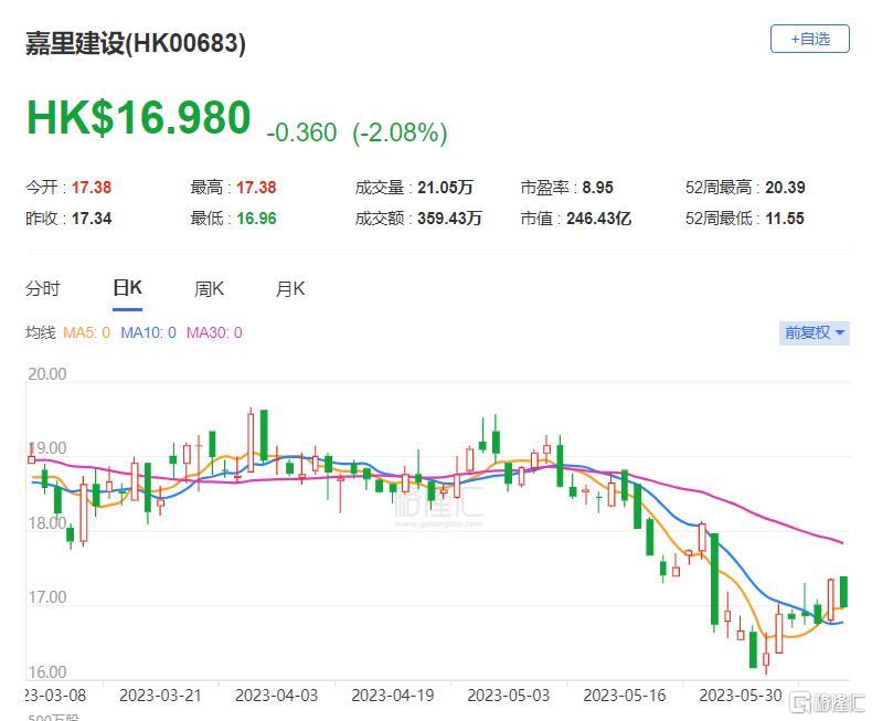 大行评级 | 里昂:下调嘉里建设目标价至24.3港元 股价已过度调整评级买入