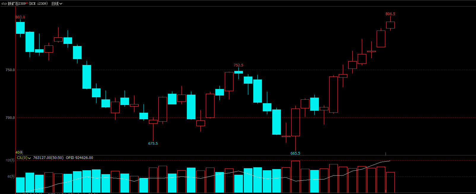 铁矿石上方压力增大，空单准备上膛！