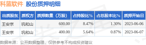科蓝软件（300663）股东王安京质押1000万股，占总股本2.17%