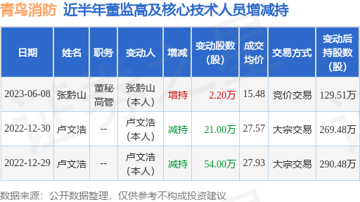 青鸟消防：6月8日公司高管张黔山增持公司股份合计2.2万股