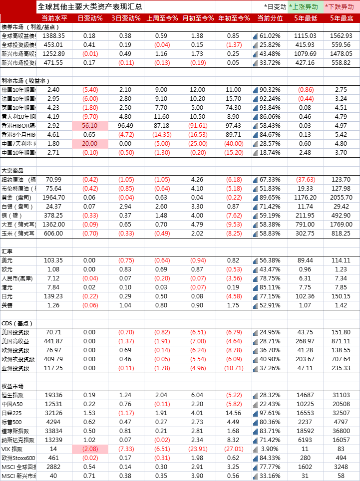 SOFR期权交易继续偏向于鸽派对冲，10年期美国国债收益率下跌7.73个基点，报3.7179%