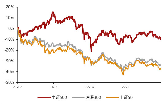 中证500还能牛多久