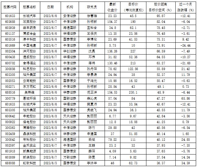 数据来源:投资快报投研通