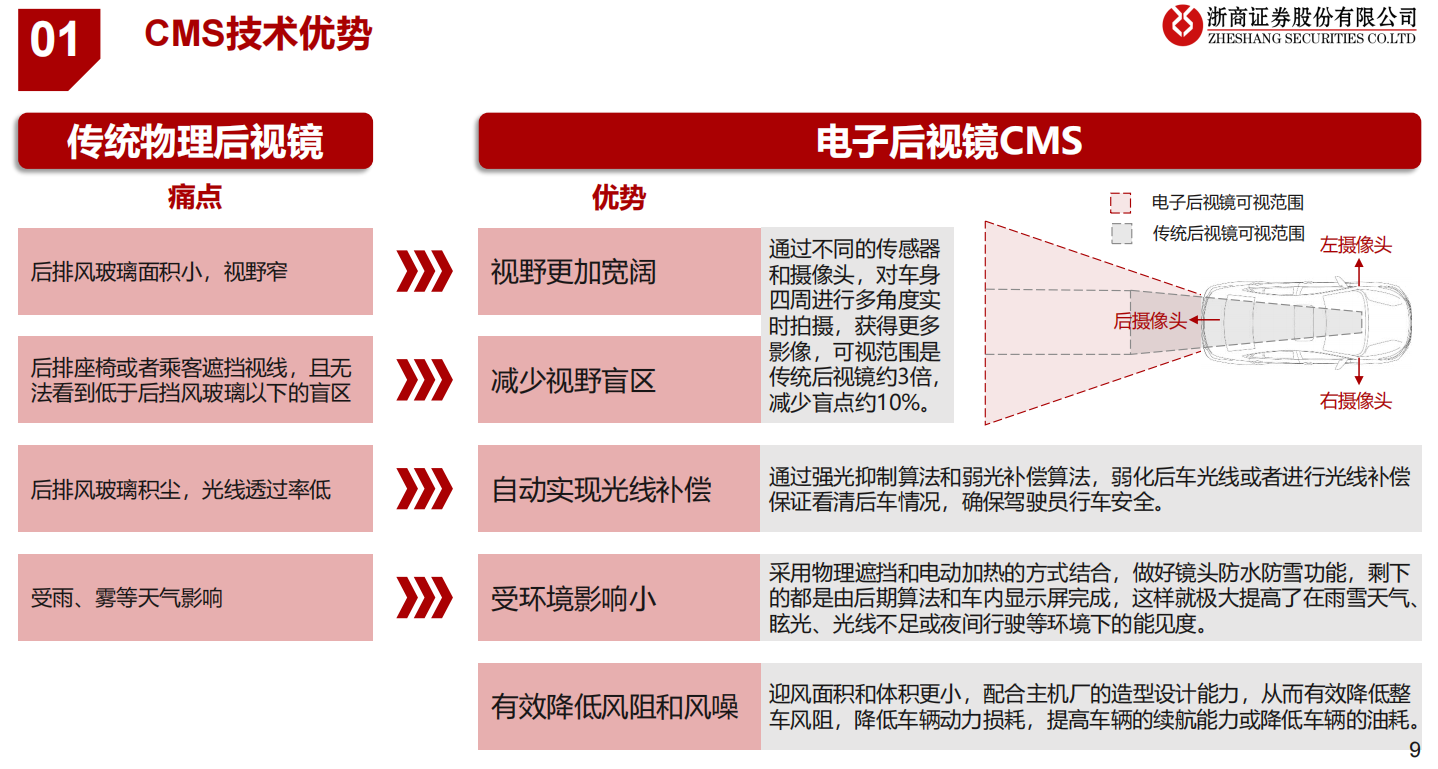 汽车电子后视镜新国标实施在即！受益上市公司梳理