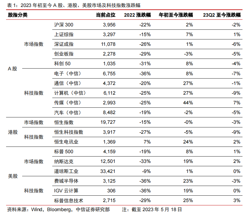 下半年A股投资展望来了！决战AI之巅—把握“科技牛”节奏，配置以业绩为纲