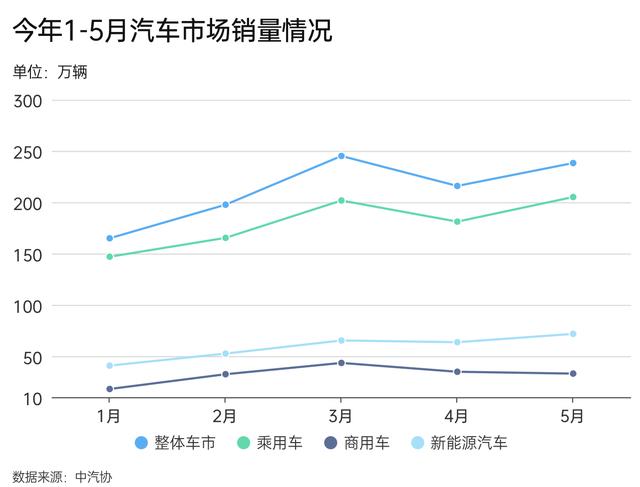 5月车市回暖：自主品牌增势稳定，新能源车市占率超30%