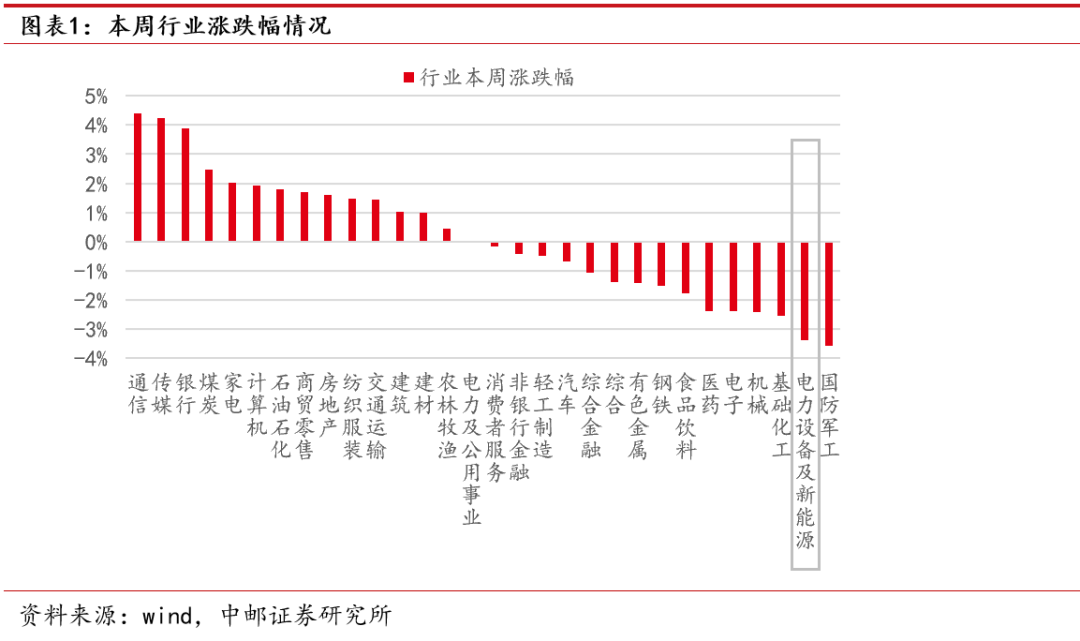 中邮·电新|周观点：江苏大丰800MW海风海缆采购启动，国内外5月销量超预期