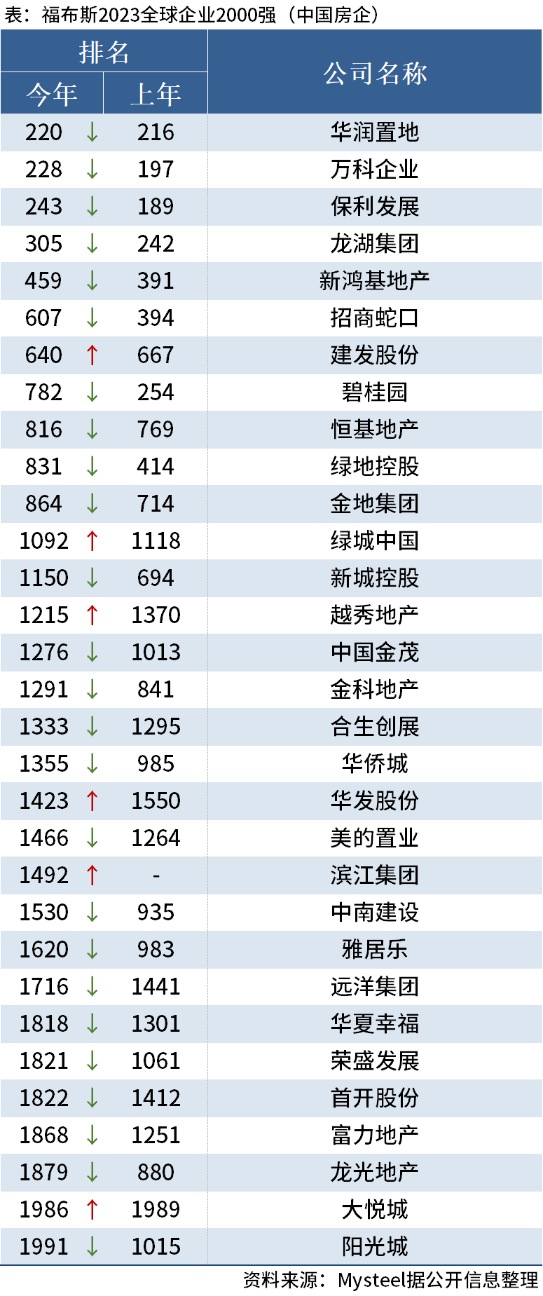 中国31家房企上榜福布斯2023全球企业2000强