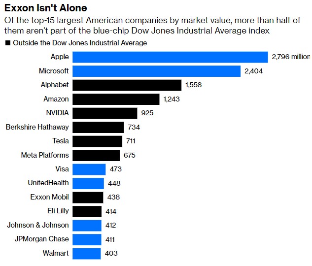 时隔三年回顾，道指“踢出”埃克森美孚是否正确？