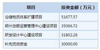 公司募投项目