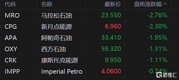石油股盘前下跌 高盛半年内第三次下调油价预估