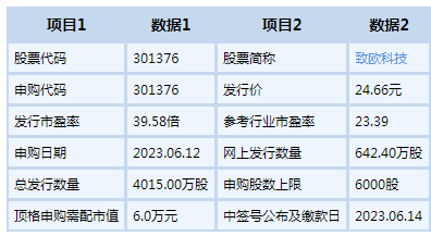 致欧科技发行信息