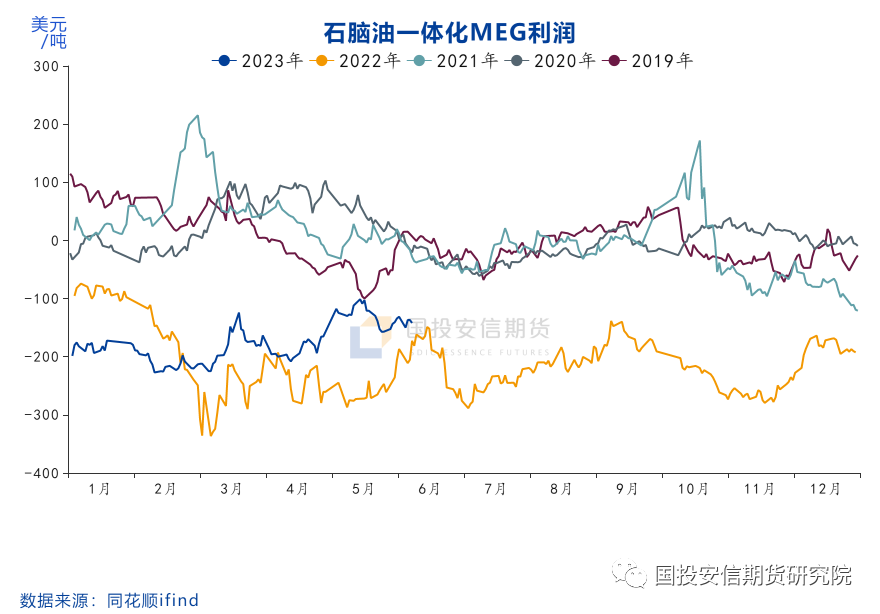 乙二醇失守4000关口，基本面驱动依旧向下