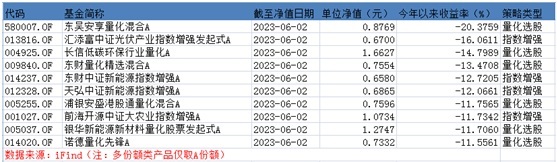 公募量化：5月九成产品赔钱，这只基金单月跌近15%！今年百亿量化私募仍有九成产品赚钱，宽德投资“最赢”