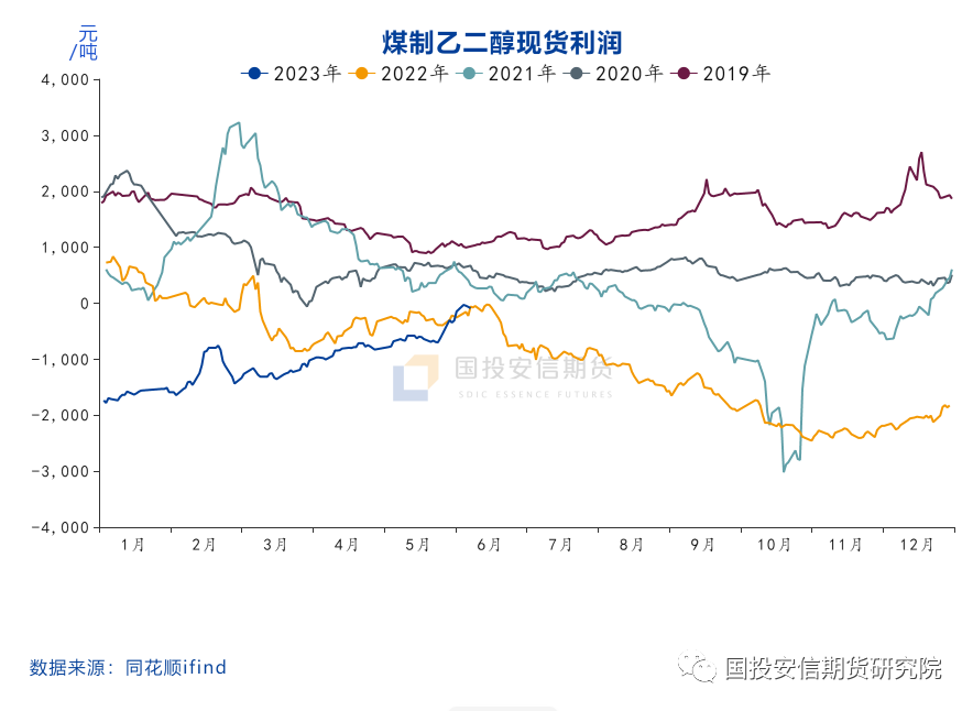 乙二醇失守4000关口，基本面驱动依旧向下