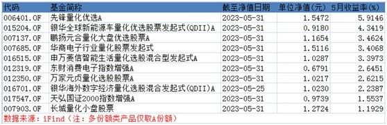 公募量化：5月九成产品赔钱，这只基金单月跌近15%！今年百亿量化私募仍有九成产品赚钱，宽德投资“最赢”