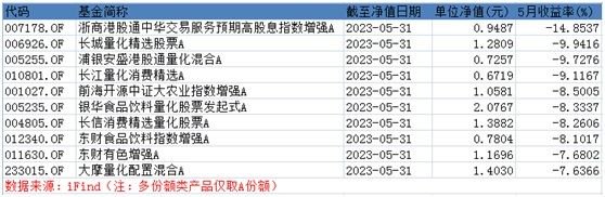 公募量化：5月九成产品赔钱，这只基金单月跌近15%！今年百亿量化私募仍有九成产品赚钱，宽德投资“最赢”