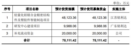 铭利达首次公开发行的发行费用总额(不含增值税)为9,830.52万元,其中,保荐及承销费用6,954.98万元。
