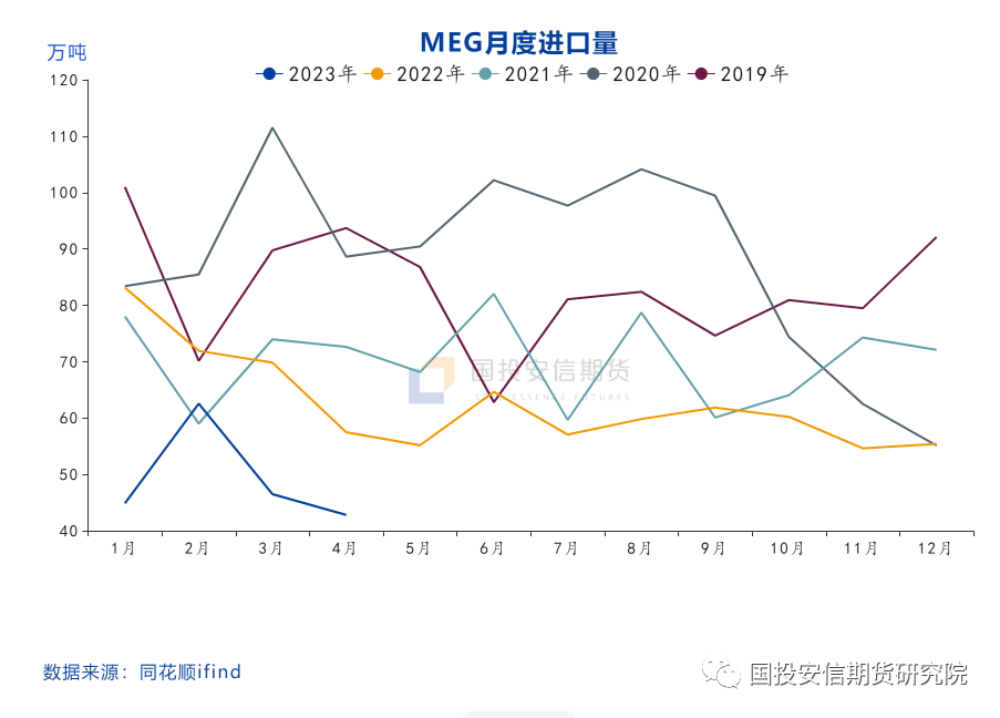 乙二醇失守4000关口，基本面驱动依旧向下