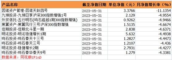 公募量化：5月九成产品赔钱，这只基金单月跌近15%！今年百亿量化私募仍有九成产品赚钱，宽德投资“最赢”