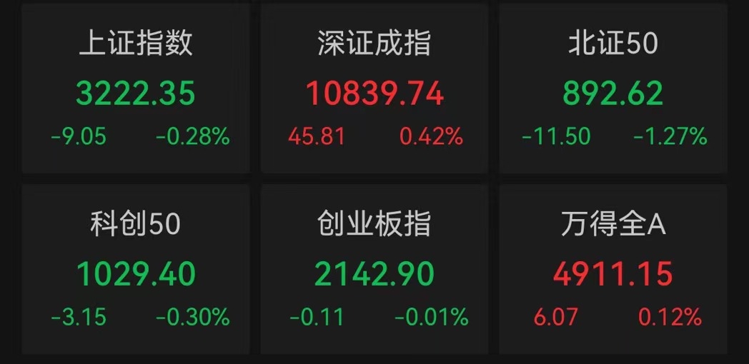 A股走势分化：沪指半日跌0.28%，汽车产业链掀涨停潮