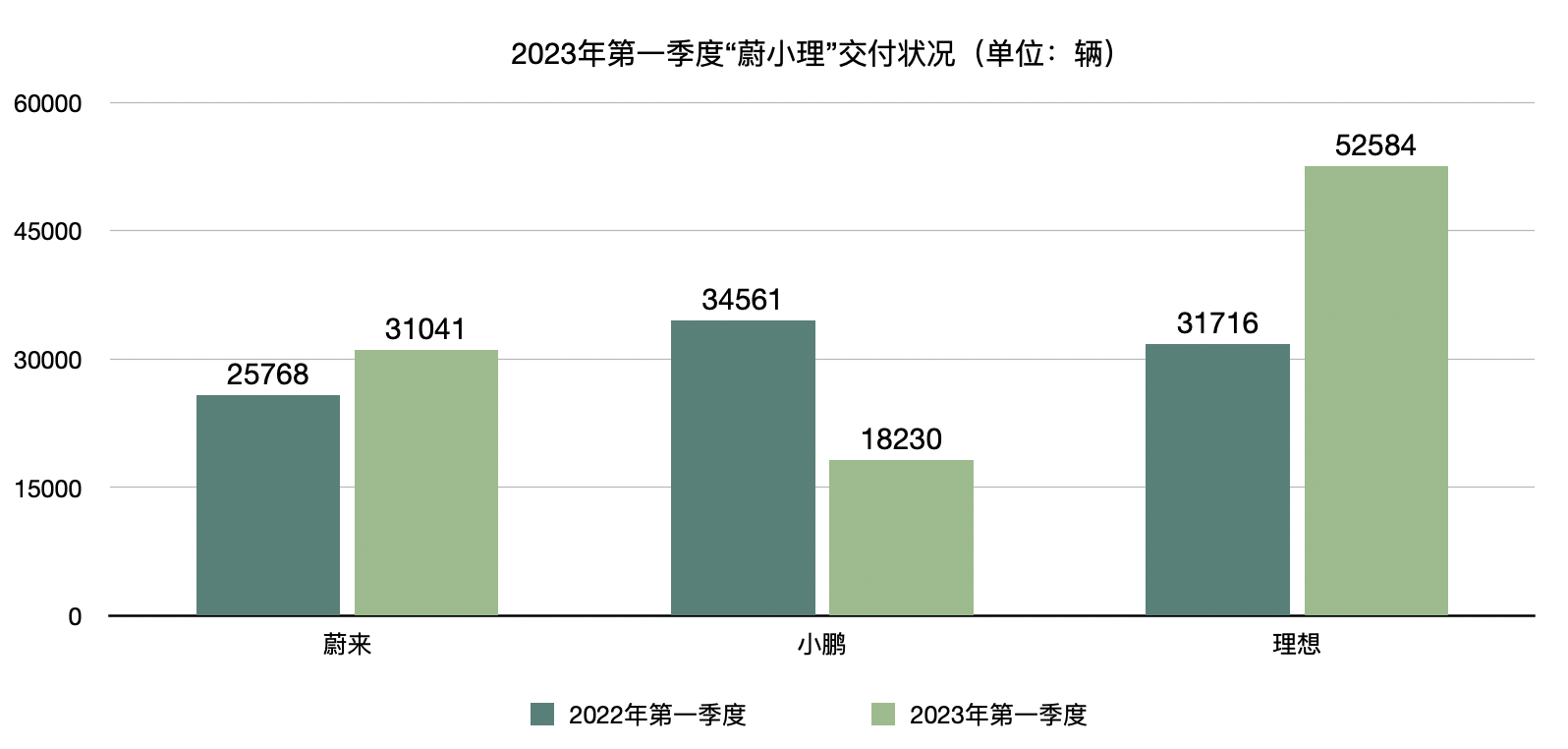 “蔚小理”一季报出炉：业绩表现出现分化，决战将在下半年？