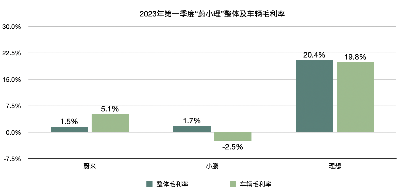“蔚小理”一季报出炉：业绩表现出现分化，决战将在下半年？