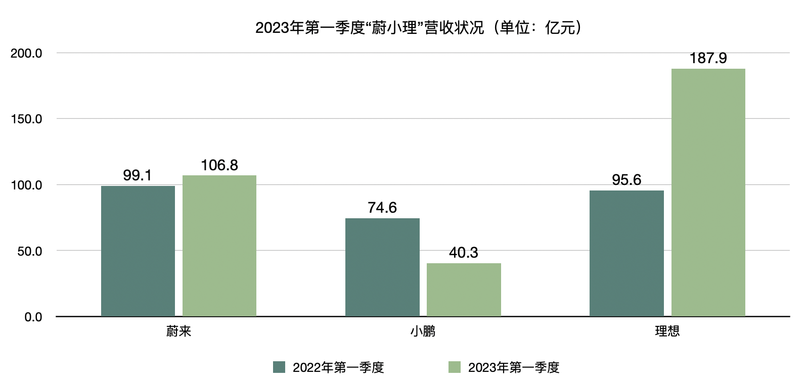 “蔚小理”一季报出炉：业绩表现出现分化，决战将在下半年？