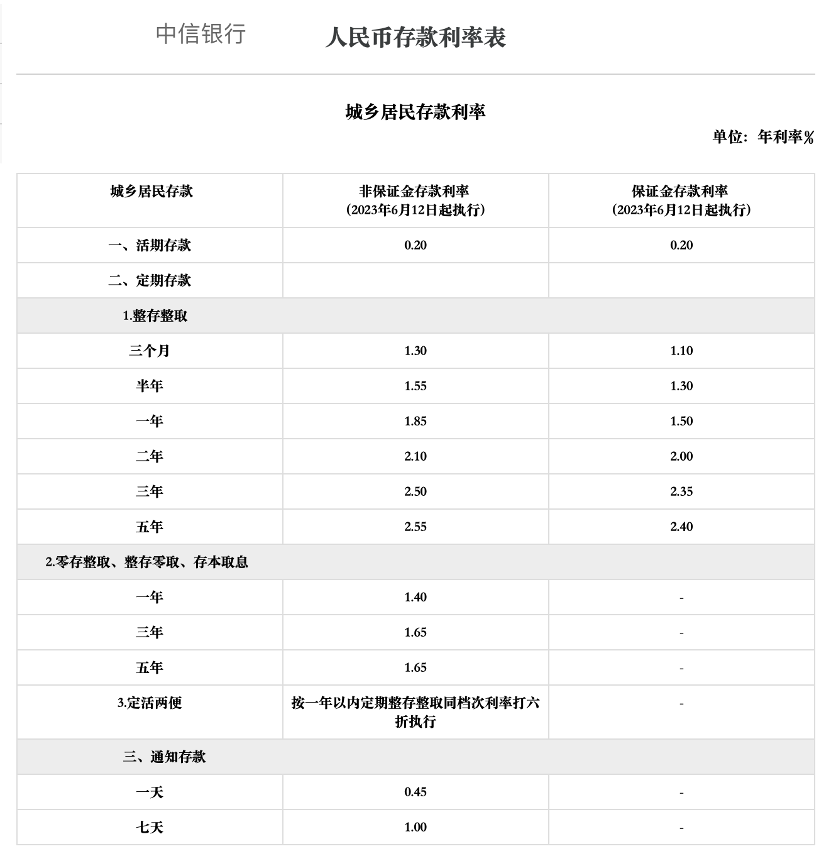 11家股份行跟进下调存款利率 定存利率普遍低于3%