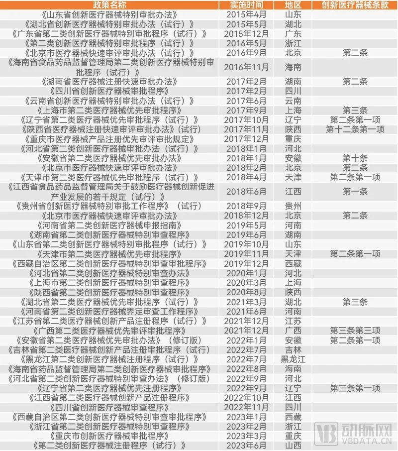历年各地二类创新医疗器械审批政策(动脉网制图)