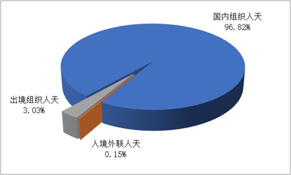 文化和旅游部：2023年第一季度全国旅行社统计调查报告